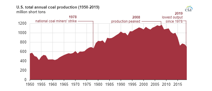 Vývoj těžby uhlí v USA mezi lety 1950 a 2019. Zdroj: EIA