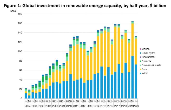 Globální pololetní investice do obnovitelných zdrojů energie (vyjma vodních elektráren nad 50 MW). Zdroj. BNEF