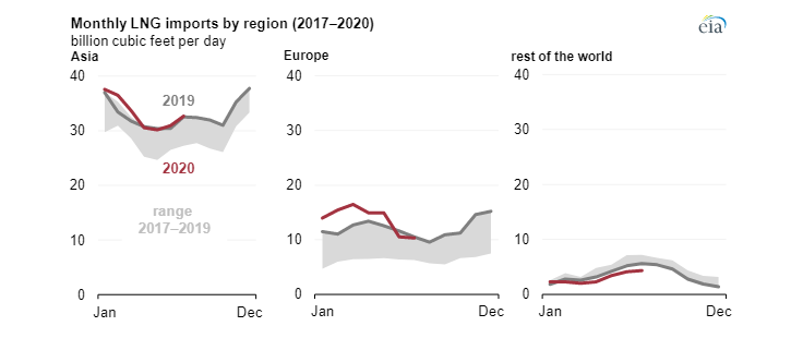 Dovoz LNG v hlavních regionech mezi lety 2017 a 2020. Zdroj: EIA