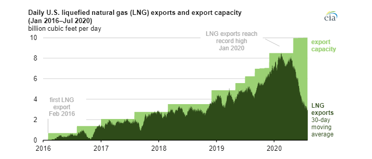 Vývoj exportní kapacity a vývozu LNG z USA (průměr za posledních 30 dní). Zdroj: EIA