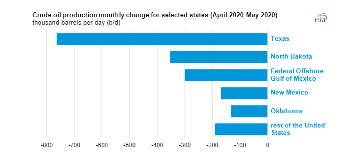 Květnový pokles těžby ropy ve vybraných státech USA. Zdroj: EIA