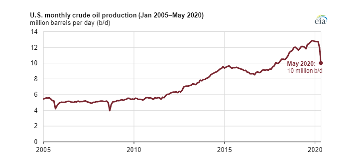Měsíční vývoj těžby ropy ve Spojených státech (leden 2005 až květen 2020). Zdroj: EIA