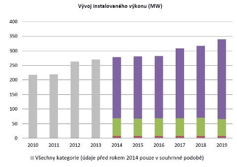 Vývoj instalovaného výkonu větrných elektráren v České republice (oranžová – výkon do 1 MW, zelená – výkon 1 – 2 MW a fialová – výkon nad 2 MW) (zdroj ERU). 