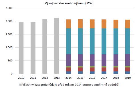 Vývoj instalovaného výkonu fotovoltaických zdrojů v České republice (tmavě modrá – výkon do 10 kW, červená – výkon 10 – 30 kW, zelená – výkon 30 – 100 kW, fialová – výkon 100 kW – 1 MW, světle modrá – výkon 1 – 5 MW, oranžová – výkon nad 5 MW) (zdroj ERU).