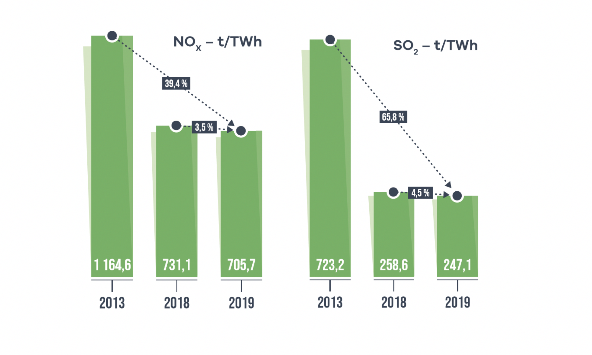 Pokles emisí NOx a SO2 na jednotku TWh v elektrárně Chvaletice