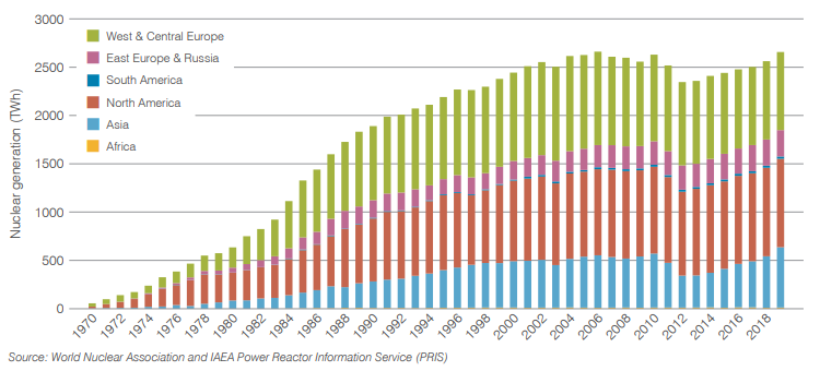Vývoj globální výroby elektřiny v jaderných elektrárnách. Zdroj: World Nuclear Performance Report 2020