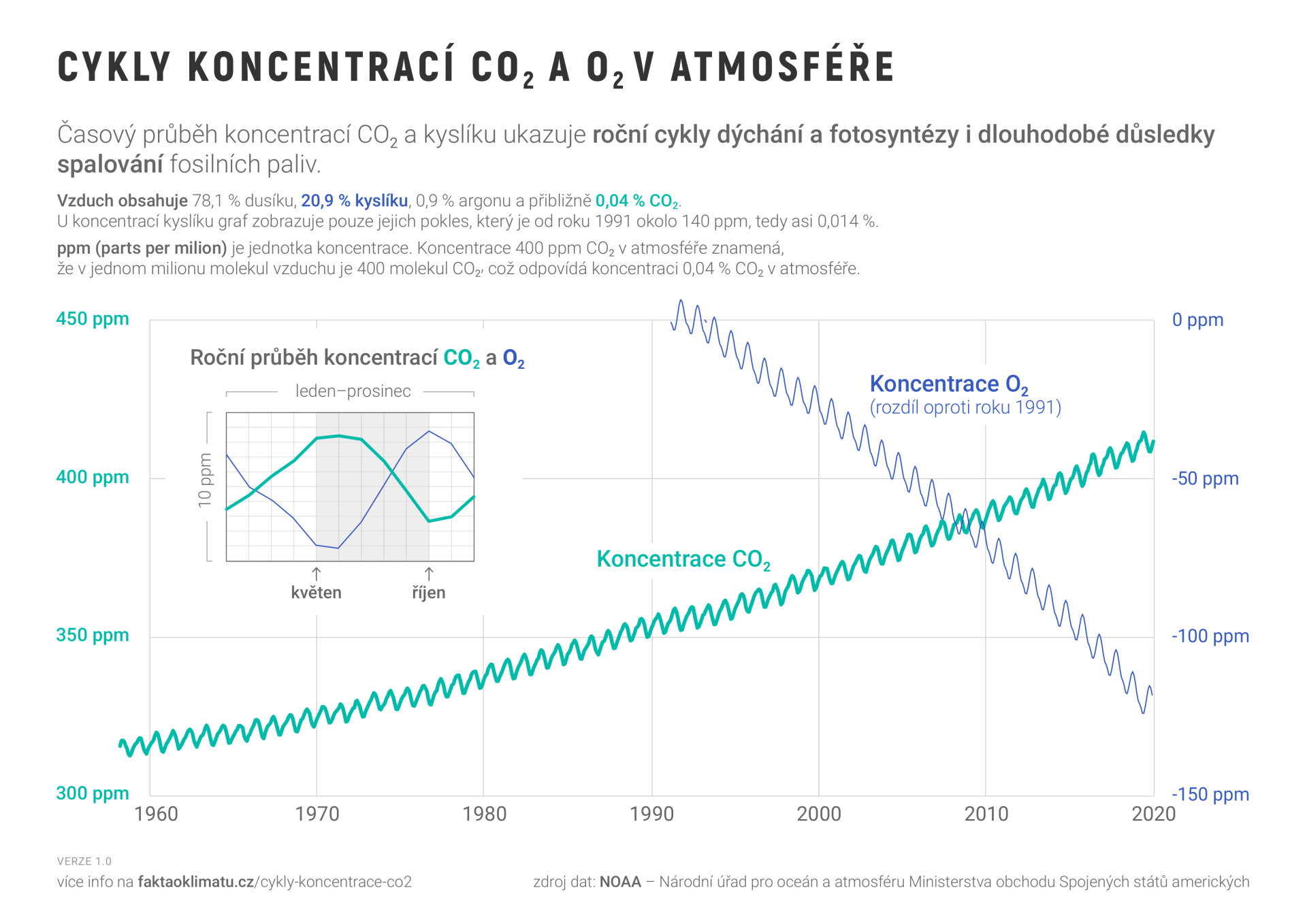 Graf č. 2 – Keelingova křivka znázorňující časový průběh koncentrací CO2 a kyslíku v zemské atmosféře. Převzato z webu projektu Fakta o klimatu, kde lze nalézt také zdrojová data a poznámky k použité metodice.