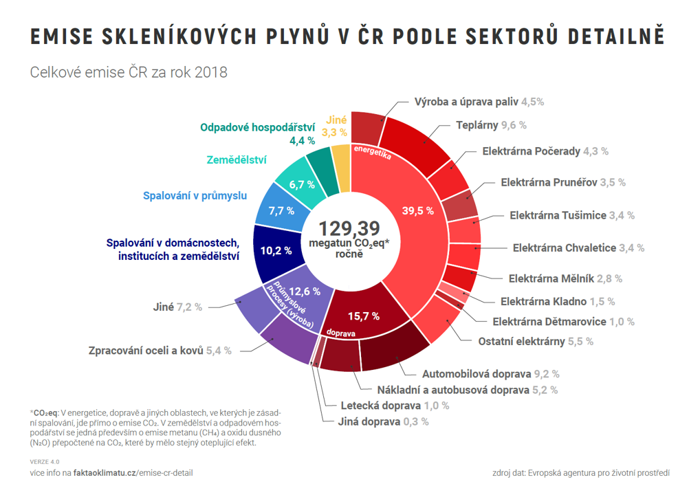 Graf č. 10 – emise skleníkových plynů v ČR podle jednotlivých sektorů v roce 2018. Převzato z webu projektu Fakta o klimatu, kde lze nalézt také zdrojová data a poznámky k použité metodice.