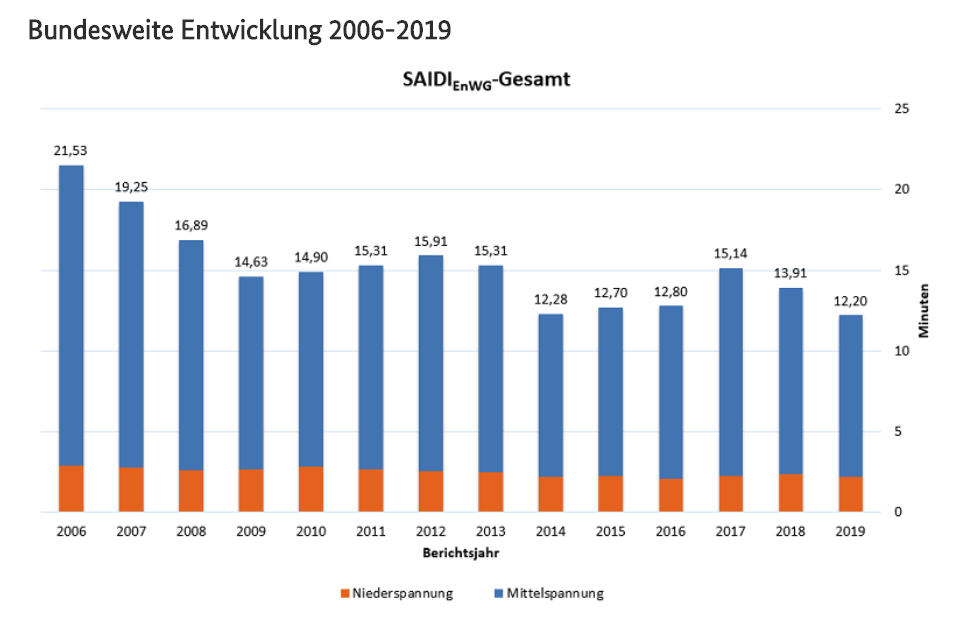 Průměrná doba přerušení dodávek elektřiny zákazníkům od roku 2006 Zdroj: Data BNetzA 