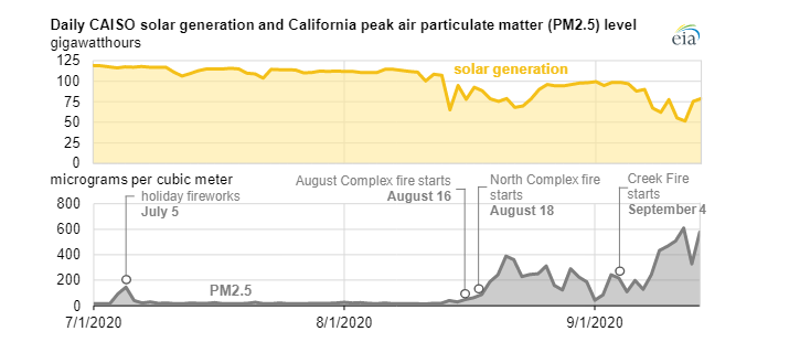 Výroba velkých fotovoltaických elektráren a obsah částic PM2,5 ve vzduchu v Kalifornii během letošního července až září. Zdroj: EIA