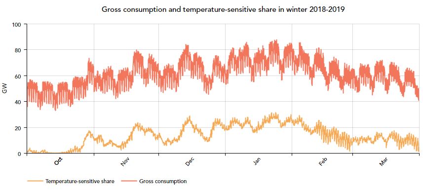 Hrubá spotřeba elektřiny a složka závislá na venkovní teplotě. Zdroj: RTE