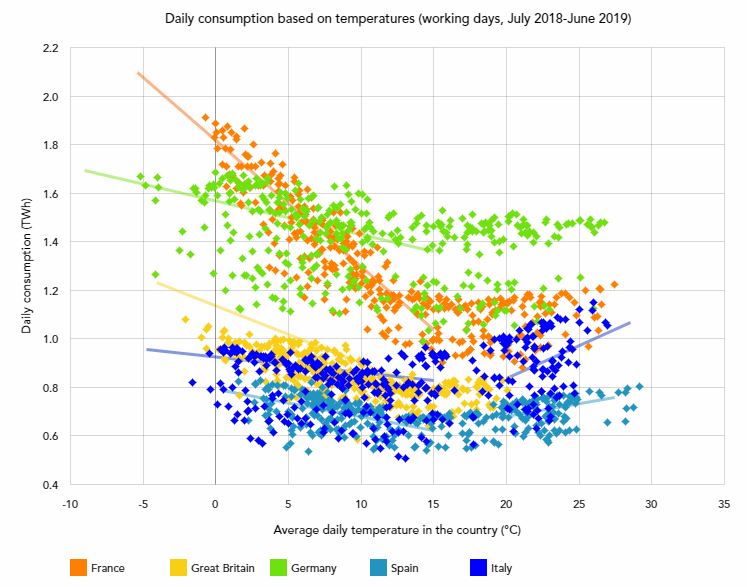 Závislost spotřeby elektřiny na teplotě ve vybraných evropských zemích. Zdroj: RTE