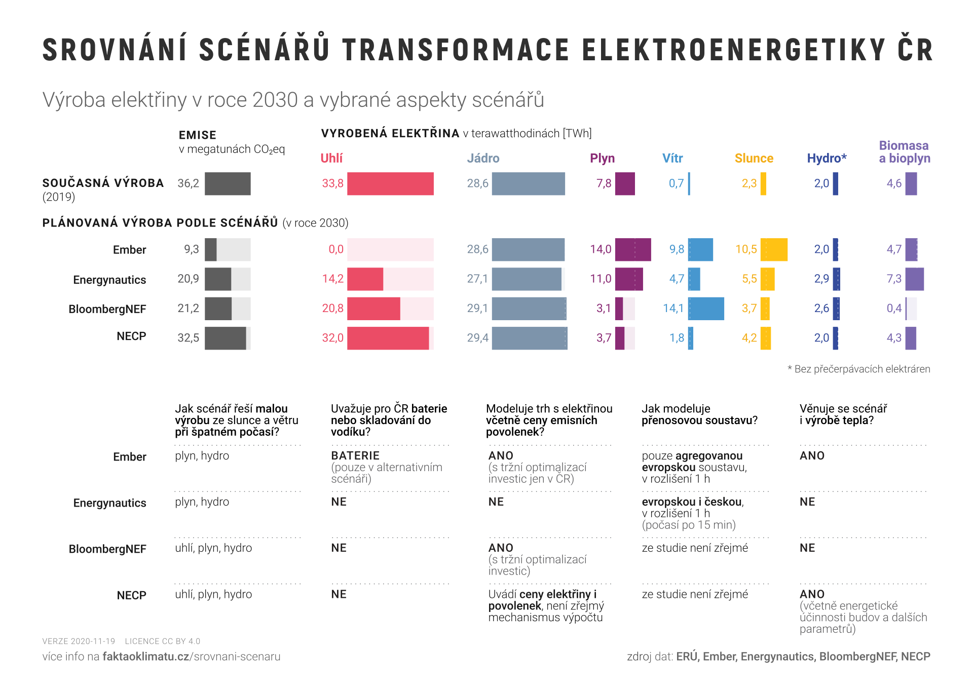 Graf č. 5 – porovnání scénářů transformace české energetiky. Převzato z webu projektu Fakta o klimatu, kde lze nalézt také zdrojová data a poznámky k použité metodice.