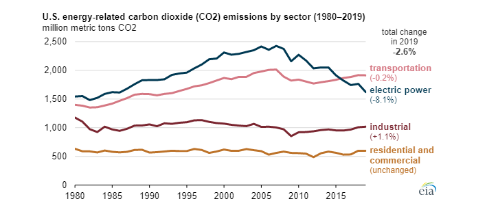 Vývoj emisí vybraných sektorů v USA mezi lety 1980 a 2019. Zdroj: EIA