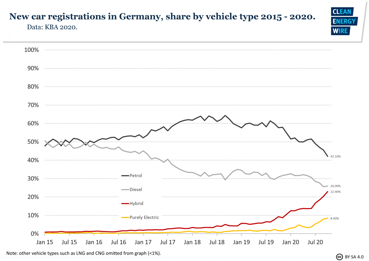 Podíl registrovaných vozů v německu dle typu