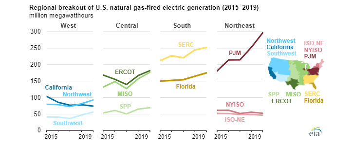 Roční výroba elektřiny z plynu v jednotlivých regionech USA mezi lety 2015 a 2019. Zdroj: EIA