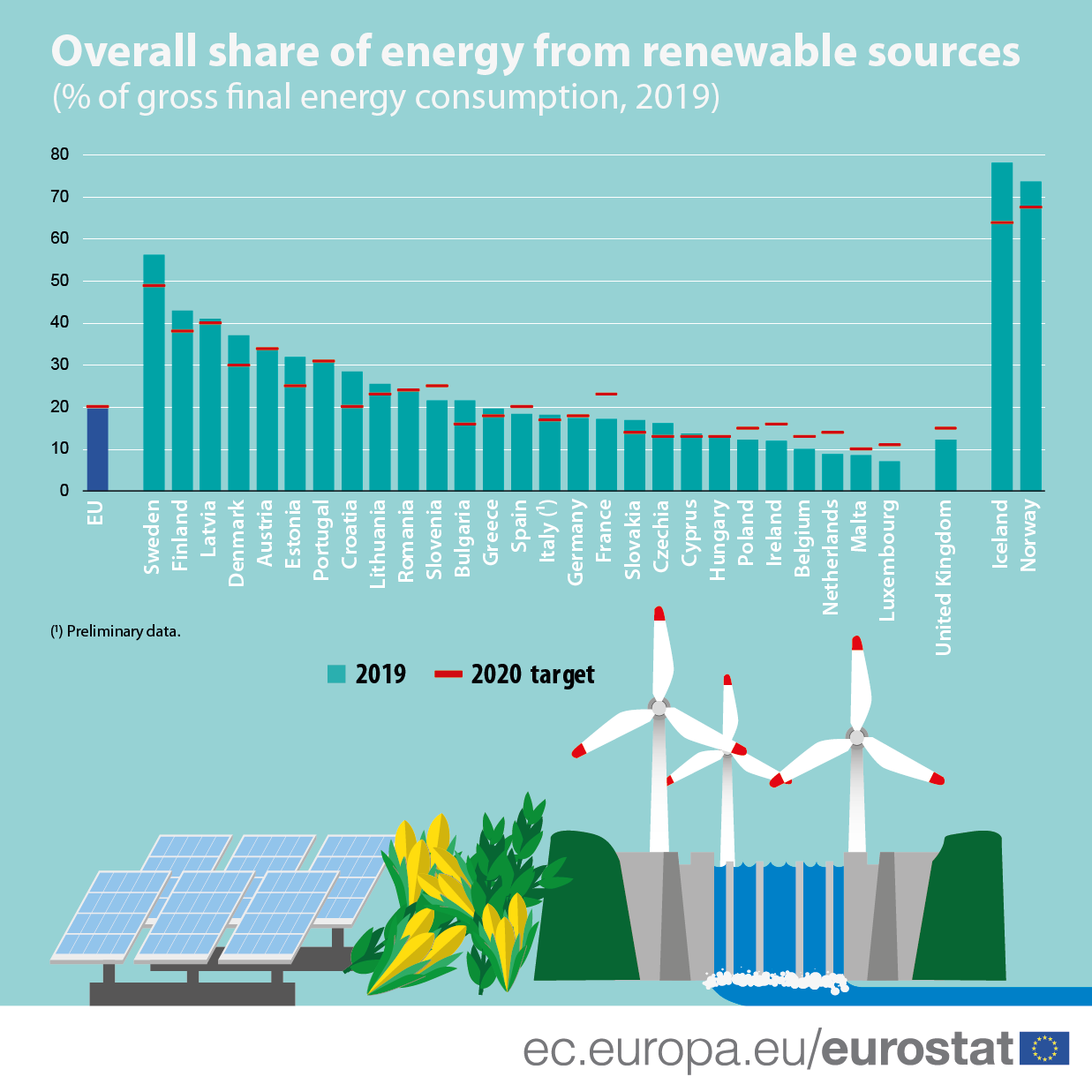 Podíl obnvoitelných zdrojů na hrubé konečné spotřebě energie v EU a jednotlivých členských státech. Zdroj: Evropská komise