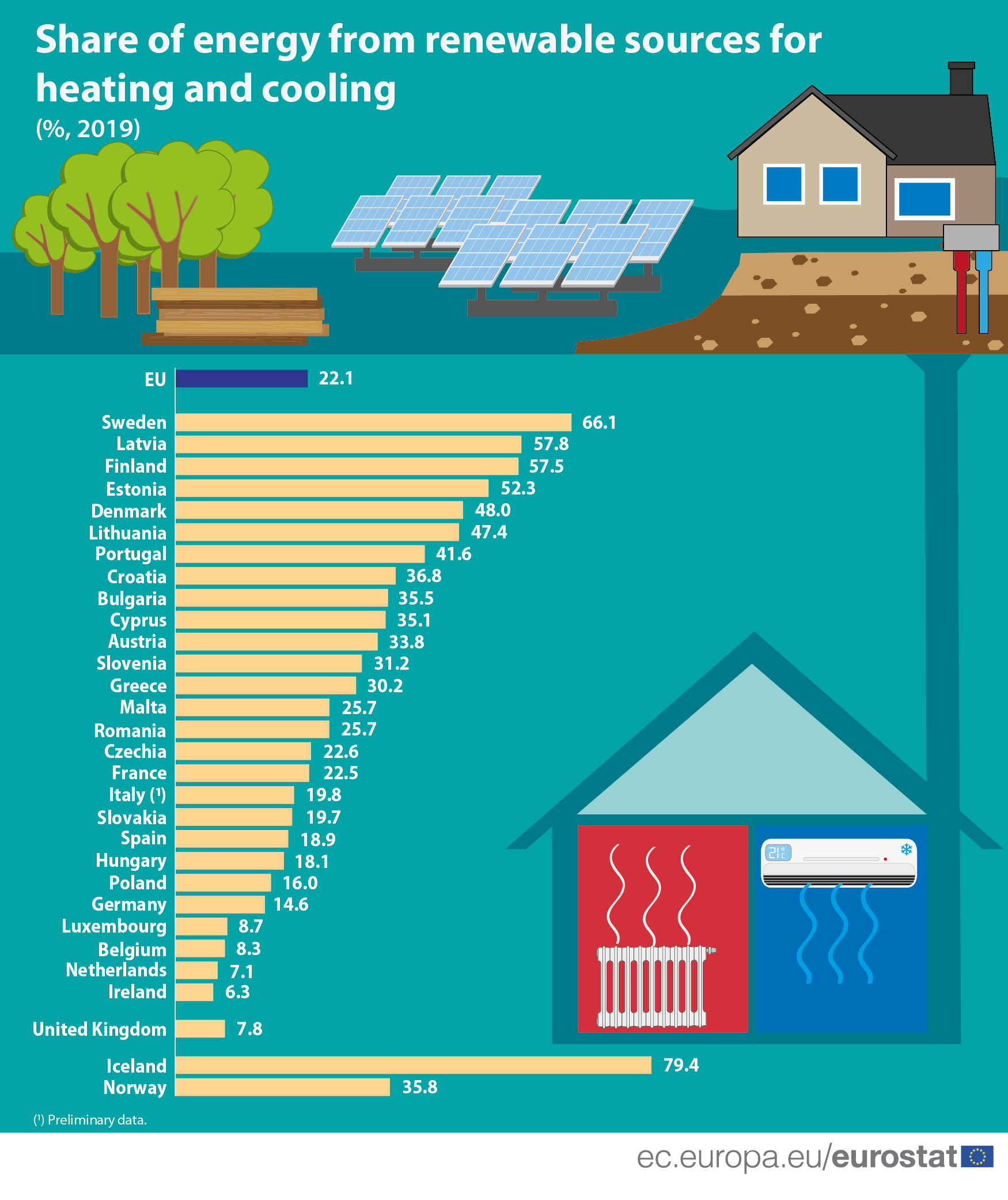 Podíl obnovitelných zdrojů na hrubé spotřebě energie na vytápění a chlazení v EU a jednotlivých členských státech. Zdroj: Evropská komise