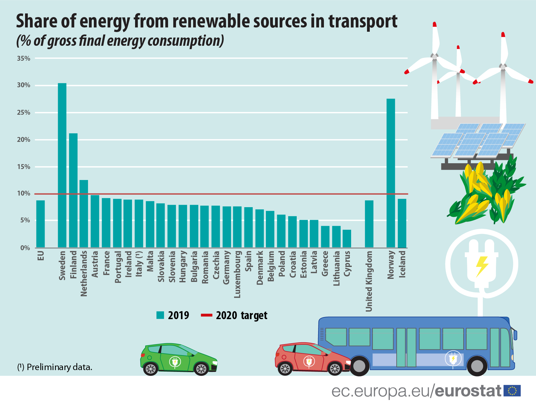 Podíl obnovitelných zdrojů na hrubé spotřebě energie v dopravě v EU a jednotlivých členských státech. Zdroj: Evropská komise