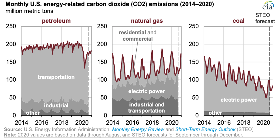 Předpokládaný pokles emisí za rok 2020 dle odhadů EIA