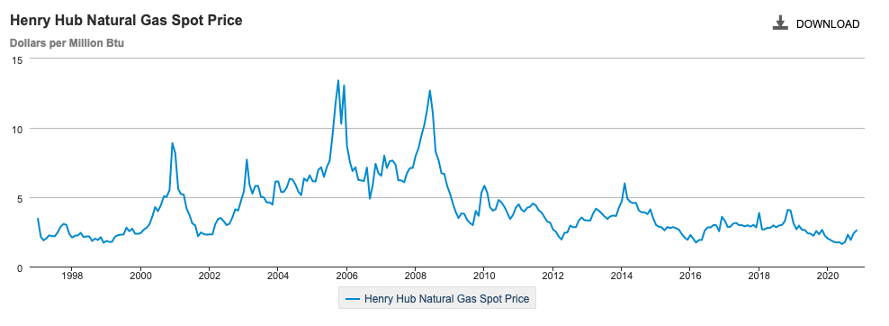 Cena zemního plynu v obchodním bodě Henry Hub. 