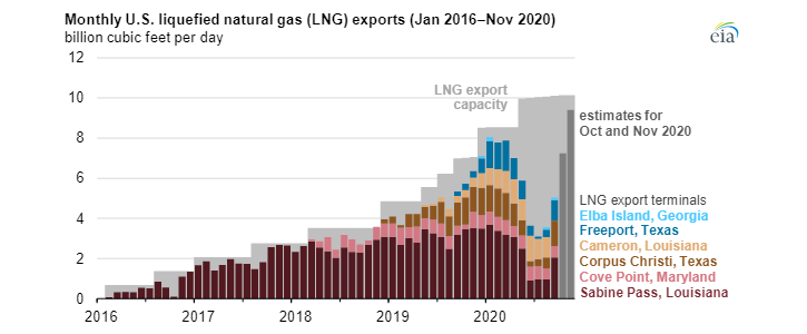 Vývoz zkapalněného zemního plynu z USA mezi lednem 2016 a listopadem 2020. Zdroj: EIA