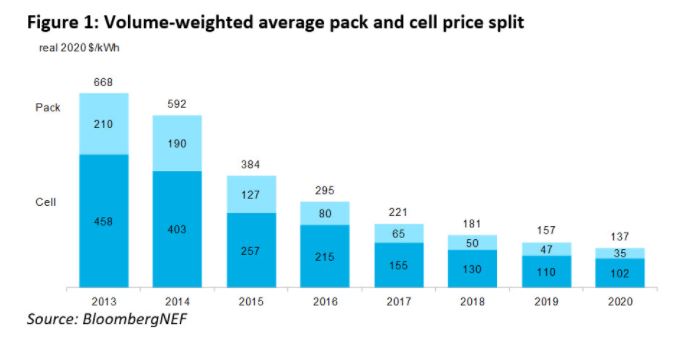 Vývoj vážené průměrné ceny bateriových článků (cell) a bateriových jednotek (pack). Zdroj: BNEF