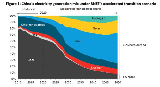 Historický vývoj elektroenergetického mixu v Číně a výhled do roku 2050 podle Scénáře zrychleného přechodu. Zdroj: BNEF