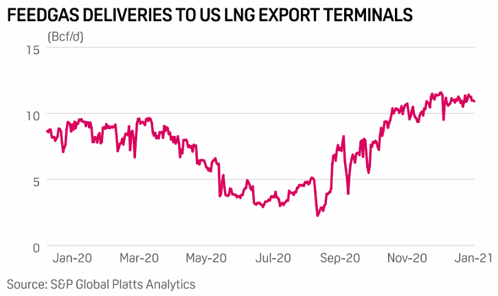 Dodávky zemního plynu do amerických terminálů na vývoz LNG. Zdroj: S&P Global Platts