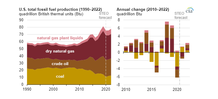 Vývoj těžby fosilních paliv v USA od roku 1990. Zdroj: EIA