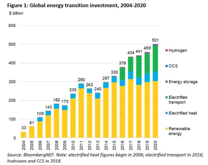 Rozdělení investic do technologií umožňujících dekarbonizaci energetiky. Zdroj: BNEF