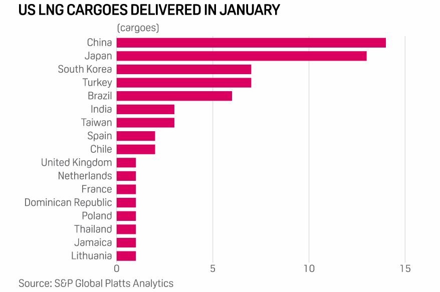 Počet nákladů LNG z USA v lednu 2021 dle cílové země. Zdroj: S&P Global Platts