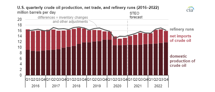 Quarterly growth of domestic crude oil extraction and its imports to the United States.  Source: EIA