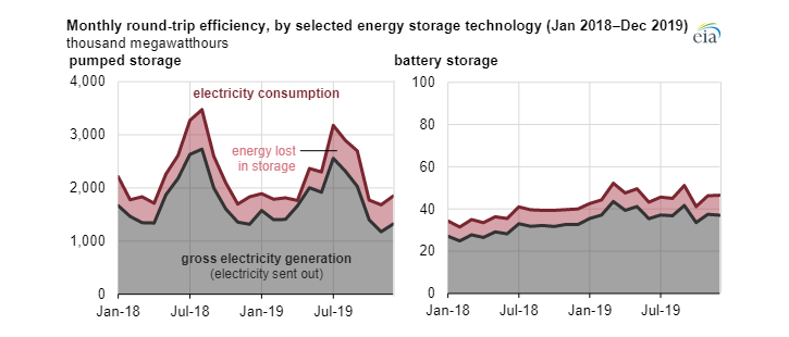 Měsíční srovnání celkové účinnosti bateriových úložišť a přečerpávacích vodních elektráren v USA z pohledu odebraného a dodaného objemu elektřiny. Zdroj: EIA