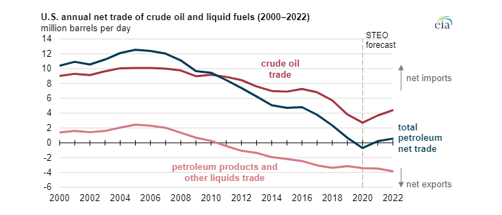 Development of trade balance of crude oil and petroleum products.  Source: EIA