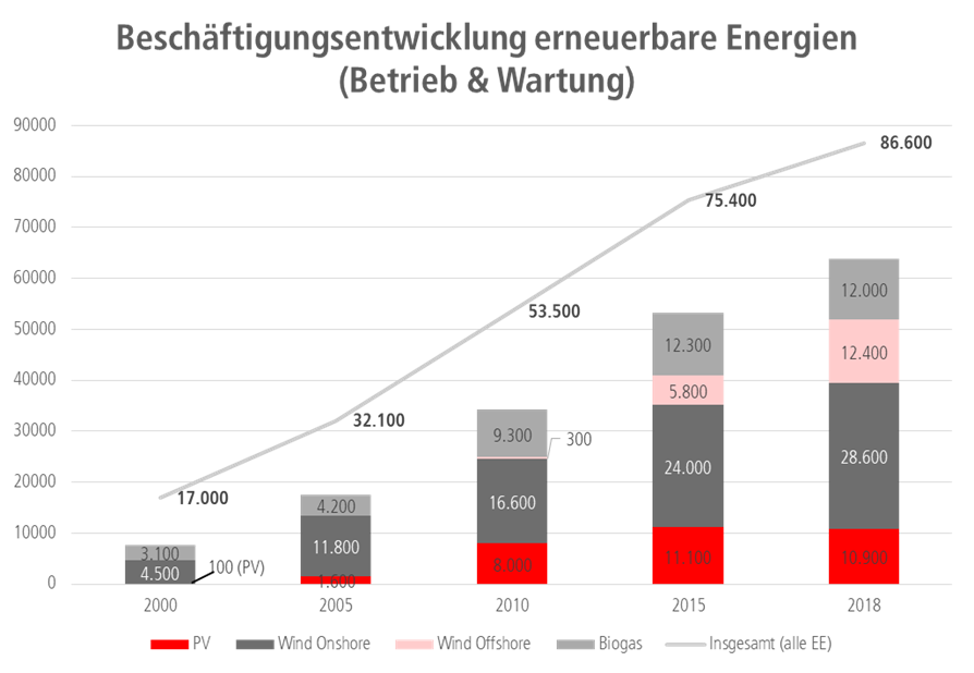 Vývoj počtu zaměstnanců v německém sektoru obnovitelných zdrojů do roku 2018 (provoz a údržba). Zdroj: DGB