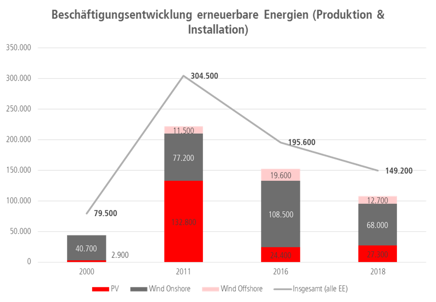 Vývoj počtu zaměstnanců v německém sektoru obnovitelných zdrojů do roku 2018 (výroba a instalace). Zdroj: DGB