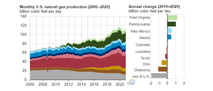Vývoj měsíční těžby zemního plynu v USA mezi lety 2006 a 2020. Zdroj: EIA