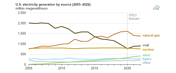 Výroba elektřiny v USA a predikce dle typu zdroje mezi lety 2005 a 2022. Zdroj: EIA