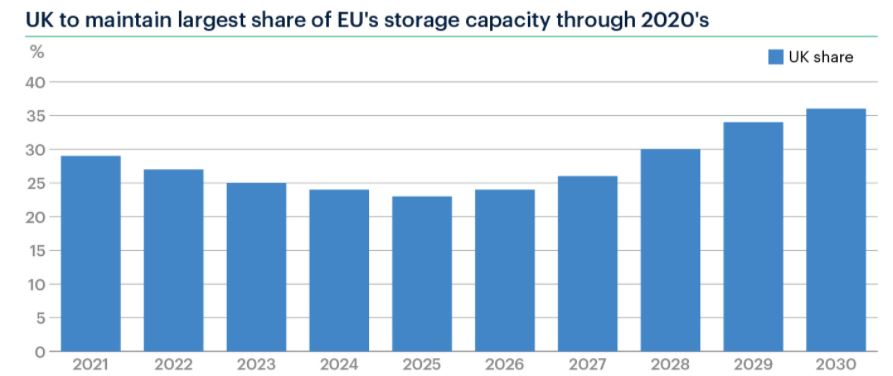 Podíl instalovaného výkonu bateriových úložišť ve Spojeném království na celkovém instalovaném výkonu těchto zařízení v Evropě. Zdroj ICIS