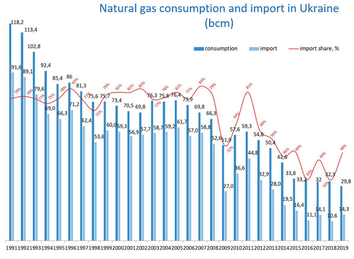 Vývoj spotřeby a importu zemního plynu na Ukrajině od roku 1991. Zdroj: Naftogaz