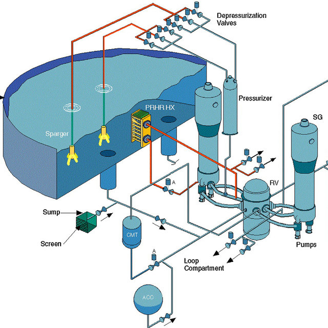 Schéma pasivního bezpečnostního systému reaktoru AP1000