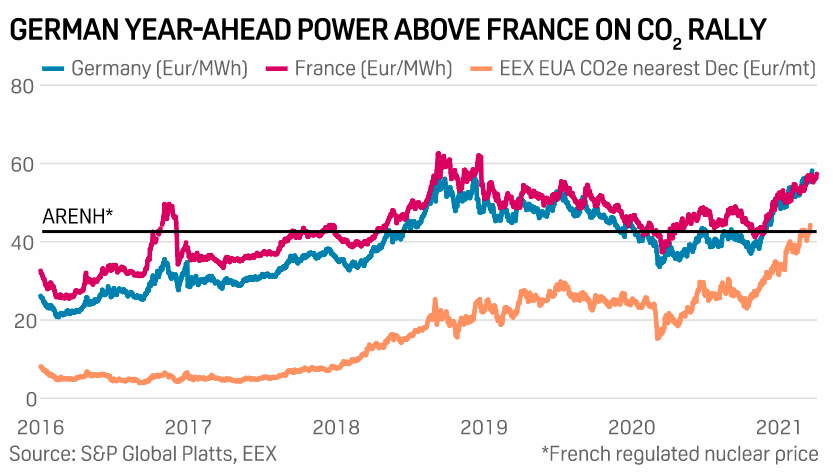 Srovnání cen elektrické energie pro následující rok ve Francii a Německu spolu s cenami emisních povolenek. Zdroj: S&P Global