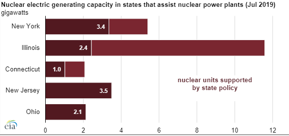 Počty bloků a elektrické výkony podporovaných jaderných elektráren v USA