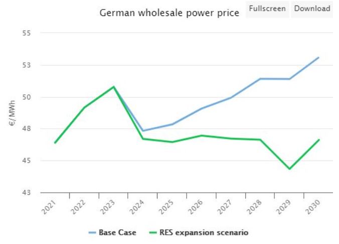 Předpokládaný vývoj velkoobchodních cen elektřiny v Německu podle současného cíle růstu OZE (modrá čára) a podle avizovaného vyššího cíle (zelená čára). Zdroj ICIS