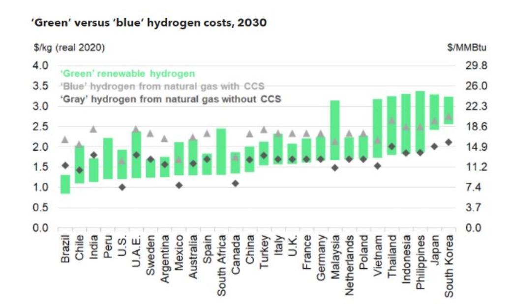 Výhled nákladů na výrobu zeleného, modrého a šedého vodíku v roce 2030 (v cenách roku 2020). Zdroj: BNEF