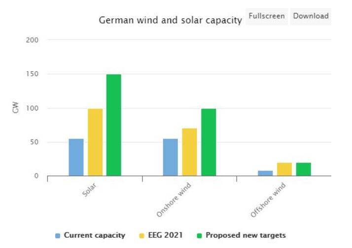 Současný instalovaný výkon solárních a větrných elektráren v Německu (modrý sloupec), aktuální plán pro rok 2030 (žlutý sloupec) a avizovaný zvýšený cíl pro rok 2030 (zelený sloupec). Zdroj: ICIS