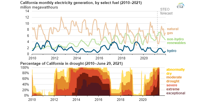 Intenzita sucha a výroba elektřiny v Kalifornii v letech 2010 až 2021. Zdroj: EIA