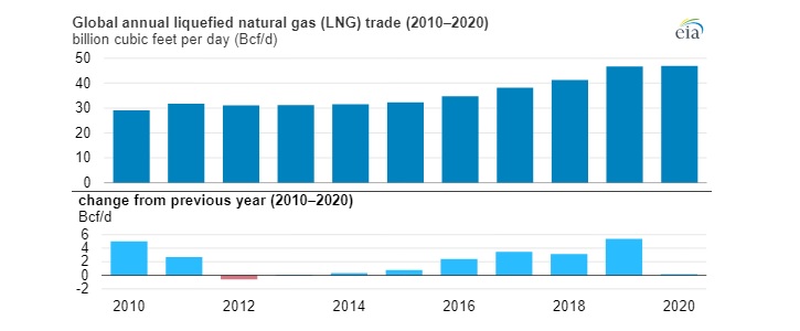 Globální trh se zkapalněným plynem narostl zejména v několika posledních letech. Zdroj: EIA