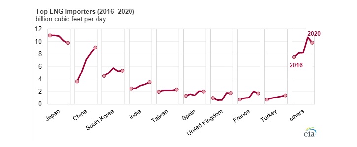 Největší světoví dovozci zkapalněného plynu mezi lety 2016 a 2020. Zdroj: EIA